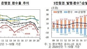 그 많던 ‘5만원권’ 어디로…환수율, 처음 발행된 2009년 이후 최저치