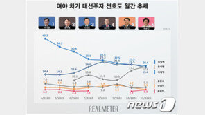 윤석열, 이재명 따라잡고 대선주자 선호도 2위로…이낙연과 0.8%p 격차