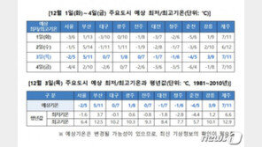 ‘코로나 여파’ 사상 첫 ‘12월 수능’도 추울 듯…아침최저 ‘영하 4도’