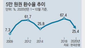 대면소비 줄자… 5만원권 환수율 ‘최저’