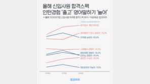 올해 신입사원 합격스펙, 인턴경험 ‘줄고’ 영어말하기 ‘늘어’