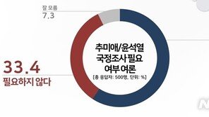추미애·윤석열 국정조사, ‘필요’ 59.3% vs ‘불필요’ 33.4%