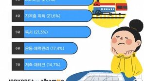 올해 시도도 못한 새해계획 1위는 ‘여행’…잘 지킨 계획은?