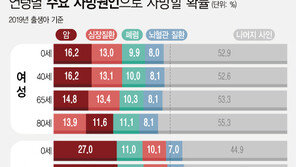 작년 출생한 한국인, 다섯 중 하나는 암으로 사망…1위는 ‘폐암’