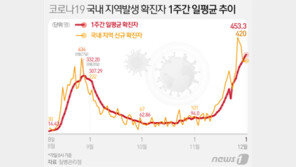 전문가들 “2단계+알파 모호…12월 초중반 확실하게 조여야”