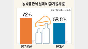 국내 농식품, RCEP 타결로 아세안 수출길 활짝 열렸다