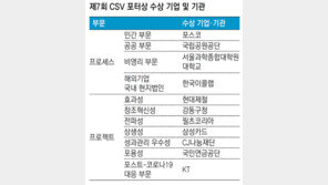 공유가치 창출에 앞장선 11개 기업-기관 선정… 3회 이상 수상 필츠코리아 등 명예의전당 올라