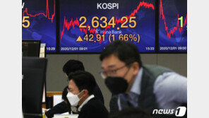 코스피 어느새 2670선 넘어…장중 최고가 경신