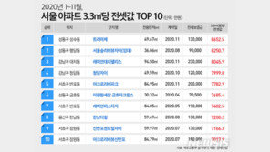 ‘미친 전셋값’…서울 3.3㎡당 8650만원 단지 나왔다
