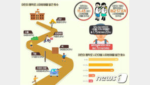 등하굣길 교통사고 주범은 ‘주정차 차량’…평균 57.8개 ‘시야 방해물’