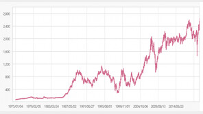 커지는 산타랠리 기대감…코스피 또 최고치, ‘7만전자’ 코앞