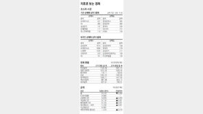 [지표로 보는 경제]12월 3일