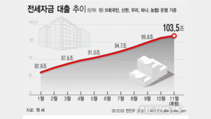 전세금 급등에 대출마저 폭증…7월부터 한달에 2조씩 증가