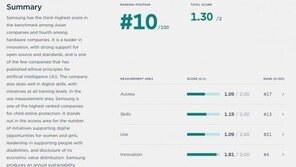 삼성, 글로벌 기업 ‘디지털 포용성’ 10위…구글·애플 제쳐