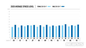 “아시아 남성, 여성보다 스트레스 지수 더 높다”…가장 높은 곳?