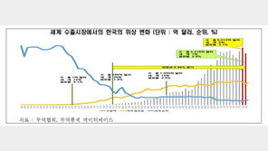 “한국, 7년 후 日 넘어 세계 5위 수출국 도약 전망”
