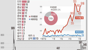 軍 코로나 신규 확진 7명…연천·원주·철원서 감염 이어져