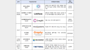 서울창조경제혁신센터, ‘소부장 스타트업 100’ 사업화지원 기업 7곳 선정