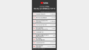 올해 유튜브 최고 인기 동영상은 BTS ‘Dynamite’·‘코로나 수칙’