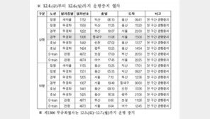 ‘철도노조 태업’에 16개 열차 주말 운행중지…수험생 수송대책 마련