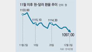弱달러에… 환율 2년반만에 1100원 밑으로