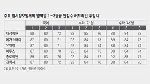 결시율 13%… 등급별 인원 줄어 최저학력 기준미달 변수