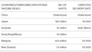 中 日 등 아시아 주요국, 화이자 백신 대부분 구입…한국은?
