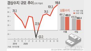 10월 경상흑자 역대 3위…“11월에 연간 목표치 달성”