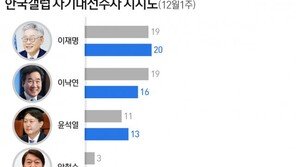 이재명 지지도 20%-윤석열 13%로 소폭 상승… 이낙연 16% 올해 최저치