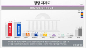 국민의힘 31.3%, 민주 29.7%…野 오차범위 내 역전