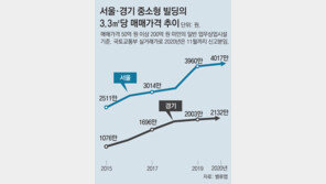 빌딩 투자 몰리면서… 100억원대 매물 놓고 계약금 입금 전쟁도