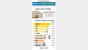 취업, 결혼, 내집마련…미완에 그친 올해의 ‘버킷리스트’는