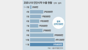 국제표준 된 ‘K방역’ 코로나 진단시약, 170개국에 5억명분 수출