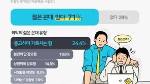 직장인 71% “회사에 ‘젊은 꼰대’ 있다”…“자신 경험 강요, 최악”