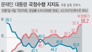 文대통령 지지율, 37.1% 취임 후 최저…“尹징계위 결과가 분수령”