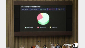 비례대표 밀실공천 부활?…선거법 ‘삭제’ 논란 난감한 정치권