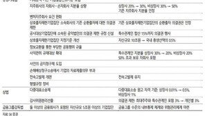 재계 “경제3법, 해외 자본투기·소송 조장 우려” 보완장치 마련 촉구