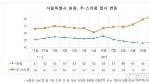 전세난에 빌라 원룸까지…“원룸 월세 5개월 만에 반등”