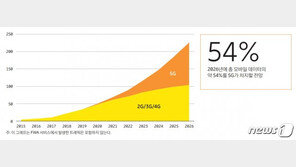 “코로나에도 잘 나가는 5G…2026년 모바일 가입 10건 중 4건이 5G”