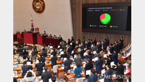 야당 비토권 뺀 공수처법 통과…野 “민주주의 망하고야 말아”