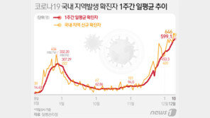 부산 거리두기 2단계 열흘째, 증가폭만 억누르는 수준…“상향 필요”
