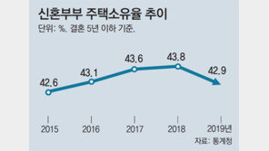 신혼부부 절반 1억 넘는 빚… 내집마련 비율은 첫 감소