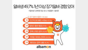 ‘좋은 알바’ ‘나쁜 알바’ 구분 짓는 결정적인 요인 1위는?
