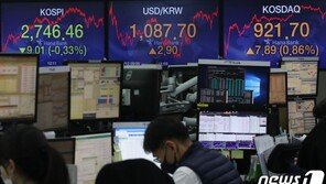 코스피, 장중 1% 가까이 오르며 2770선 돌파…코스닥도 0.6% ↑