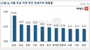 서울 아파트값 3주째 고공행진…수도권 상승세 ‘뚜렷’