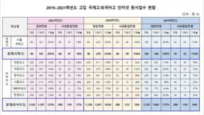서울 ‘자사고·외고·국제고’ 인기 시들…전년 대비 경쟁률 하락