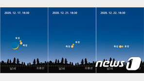목성·토성 800년 만에 가장 가깝게 만난다…21~22일 최근접