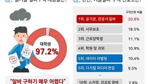 코로나 장기화에 대학생 97% ‘알바구하기 매우 어렵다’