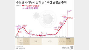 3단계 격상 언제?…당국은 “다음주 2.5단계 효과 지켜보자” 입장
