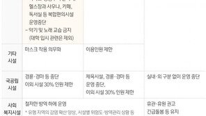 2~3일내 3단계 격상 충족…전국적 ‘셧다운’ 두려움 고조